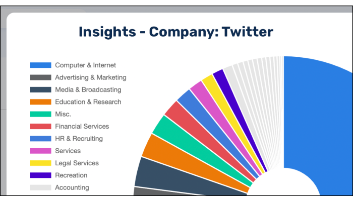 Screenshot of insights about Twitter